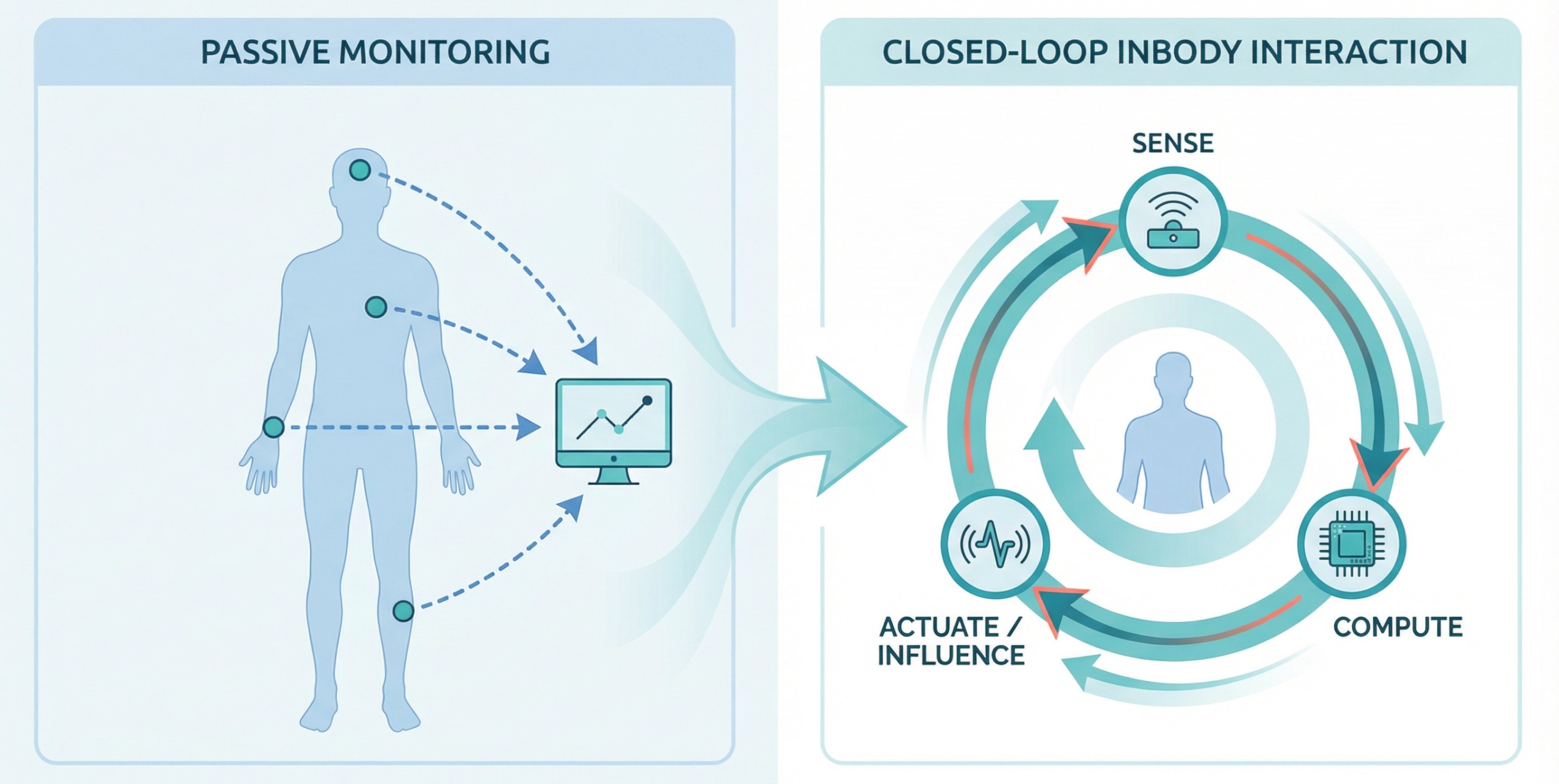Overview of the Inbody Interactions design space